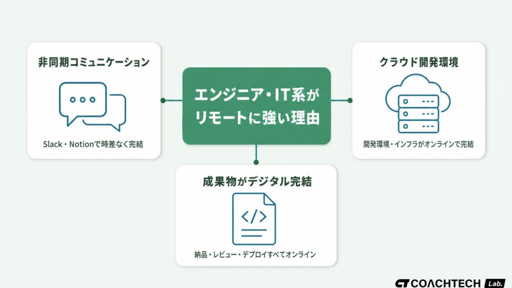 エンジニア・IT系の仕事がリモートに向いている3つの理由を示した概念図。非同期コミュニケーション・クラウド開発環境・成果物のデジタル完結という特徴を視覚化