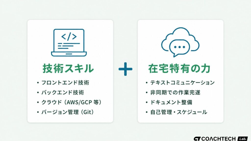 在宅フリーランスエンジニアに必要なスキルを2軸で整理した概念図。技術スキルと在宅特有のコミュニケーション力・自己管理力を組み合わせたスキルマップ
