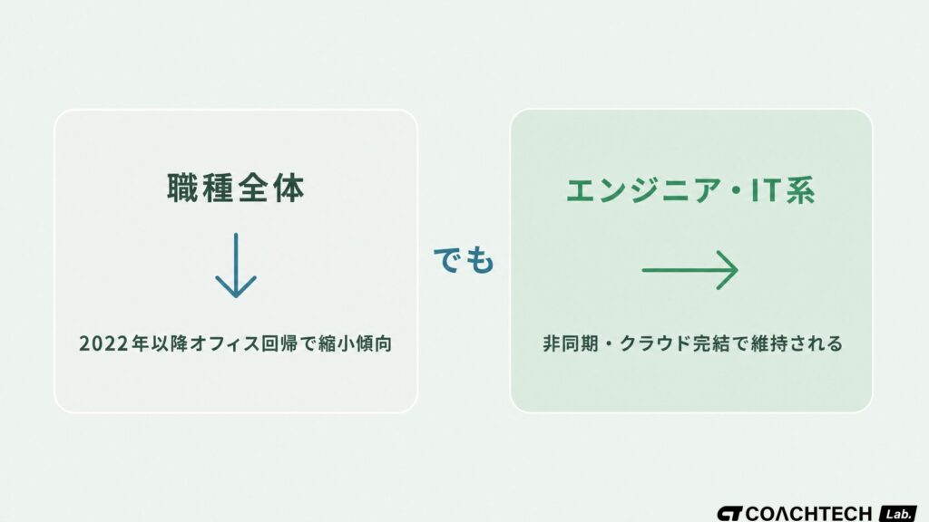 フルリモート案件の現状を示す対比概念図。職種全体では縮小傾向だが、エンジニア・IT系は在宅比率が相対的に維持されているという2つの傾向を並べて比較