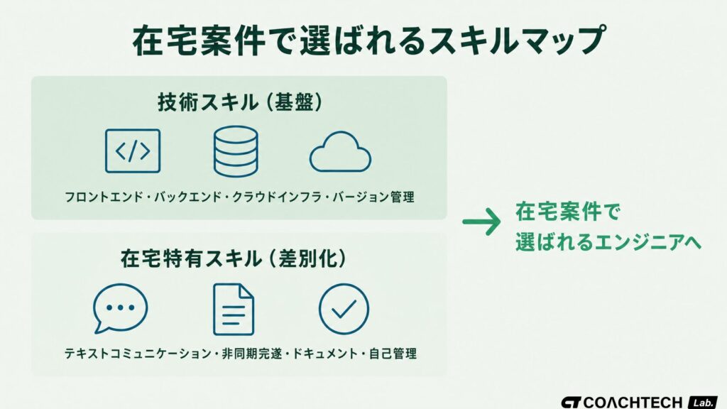 在宅フリーランスエンジニアが身につけるべきスキルの優先マップ。技術スキルと在宅特有の働き方スキルの2層を組み合わせると在宅案件で選ばれるエンジニアに近づく