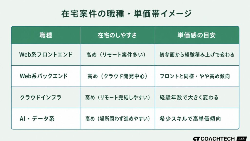 在宅フリーランスエンジニアの職種別・在宅しやすさ・単価目安を示す一覧表。Web系フロント・バックエンド・クラウドインフラ・AI系の4職種を比較