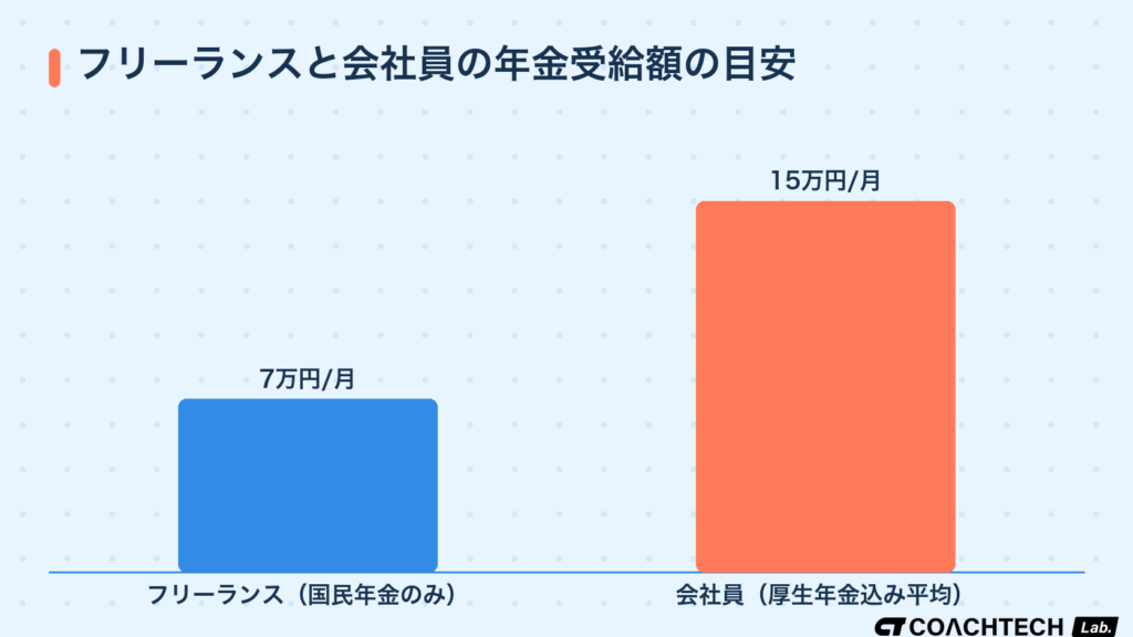フリーランスの国民年金のみの受給額と会社員の厚生年金込み受給額の差を示した棒グラフ