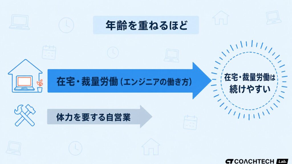 体力に依存しない在宅・裁量労働が老後も続けやすい理由を示した概念図