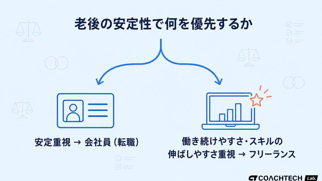 老後の安定性を重視するか働き続けやすさを重視するかでフリーランスと転職の進路が分かれる分岐図