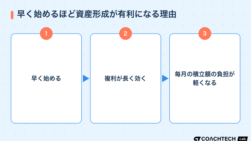 老後の資産形成を早く始めるほど有利になる理由を示した3段階のフロー図