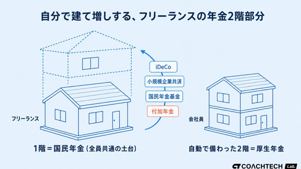 フリーランスが自分で年金の2階部分を建て増しする仕組みを家のたとえで示した図
