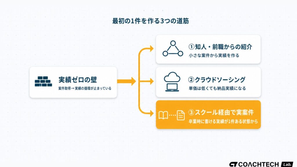 フリーランスとして書ける実績がゼロの状態から最初の1件を作る3つの方法（知人紹介・クラウドソーシング・スクール経由）を示したフロー図