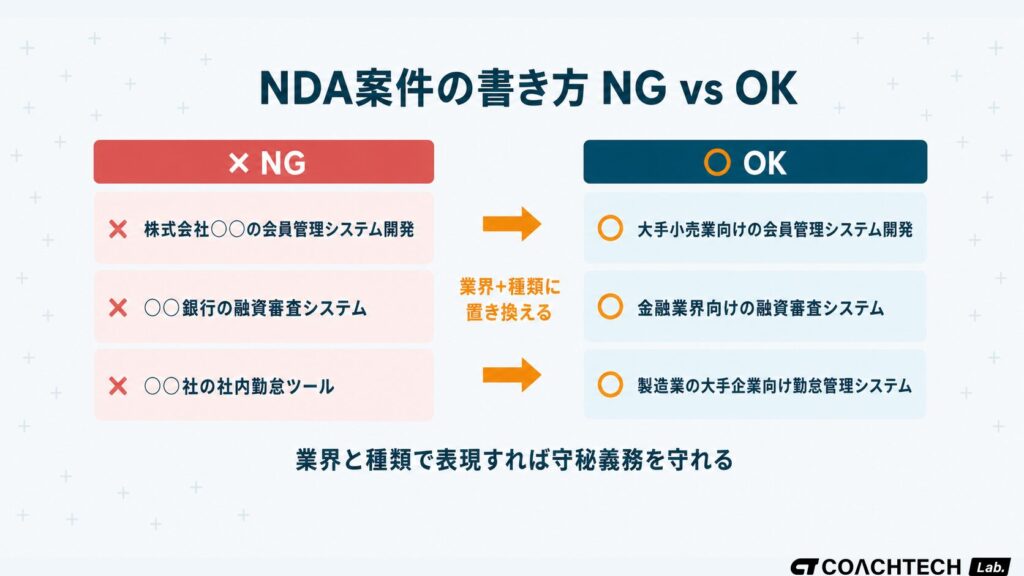 フリーランスが職歴書にNDA案件を書く際の、企業固有名詞を出すNG例と業界+概要に置き換えるOK例を3パターン対比したセクション挿絵