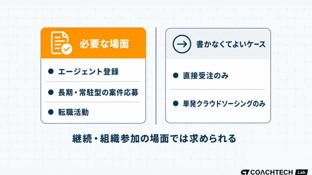 フリーランスが履歴書を求められる場面（エージェント登録・常駐案件・転職）と、書かなくてよい場面（直接受注・クラウドソーシングのみ）を左右に対比した概念図