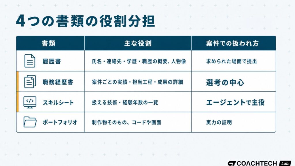 フリーランスが応募で使う履歴書・職務経歴書・スキルシート・ポートフォリオの役割と案件での扱われ方を比較した表
