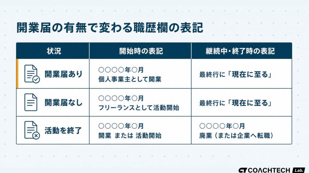 個人事業主が開業届を出しているかどうかで変わる履歴書の職歴欄の書き方を、3つの状況で比較した表