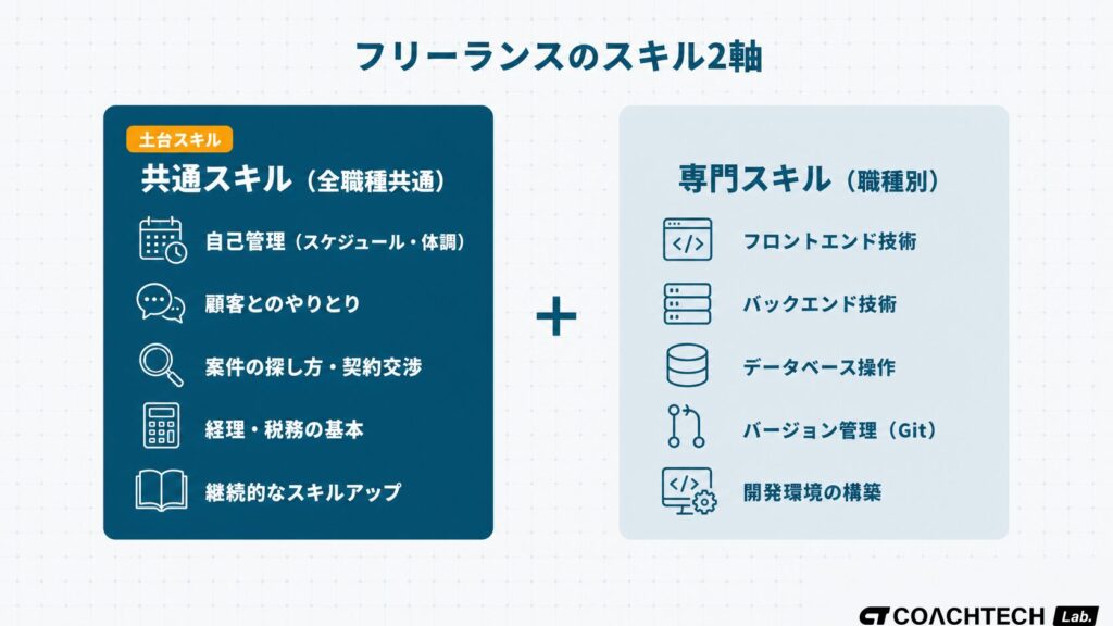 フリーランスに必要なスキルを共通スキル（職種横断）と専門スキル（Webエンジニア向け）の2軸で分類した概念図