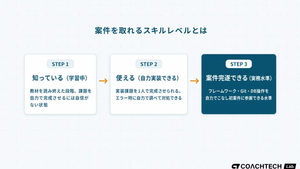 フリーランスエンジニアとして案件を取れるスキルレベルを「知っている→使える→案件完遂できる」の3段階で示したフロー図