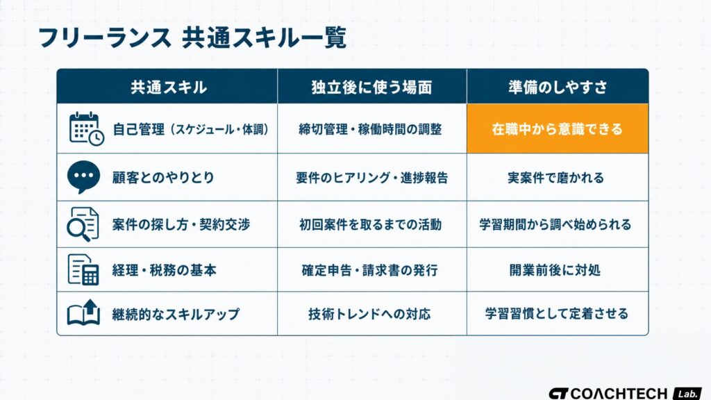 フリーランス全職種に共通する5つの土台スキルを独立後の使用場面と準備タイミングで整理した一覧表