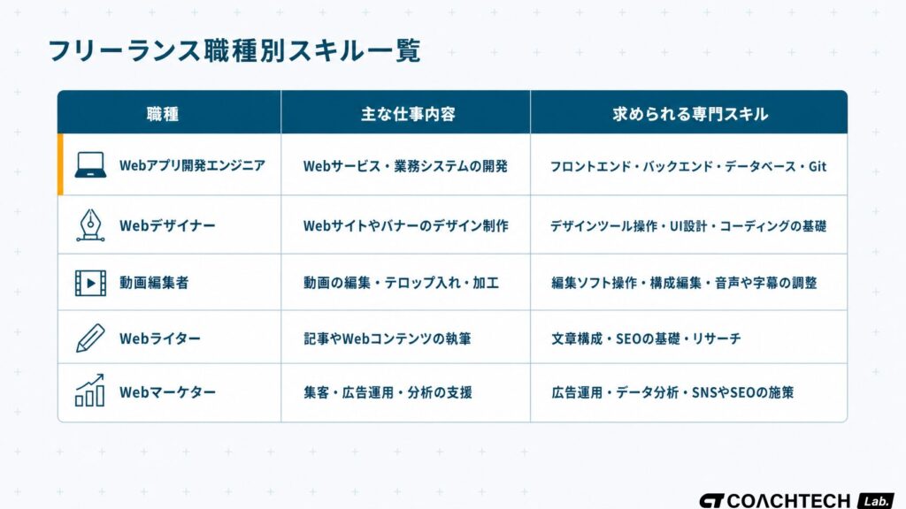 フリーランスの主要5職種（エンジニア・デザイナー・動画編集・ライター・マーケター）を仕事内容と求められる専門スキルで横断比較した一覧表