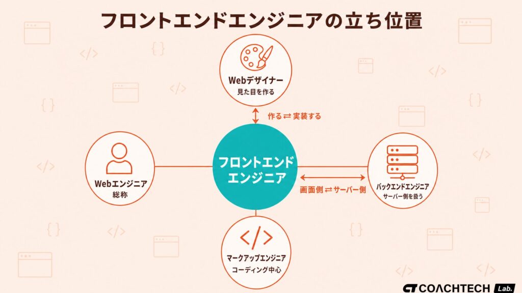 フロントエンドエンジニアとWebデザイナー・バックエンドなど隣接職種との立ち位置を示した図