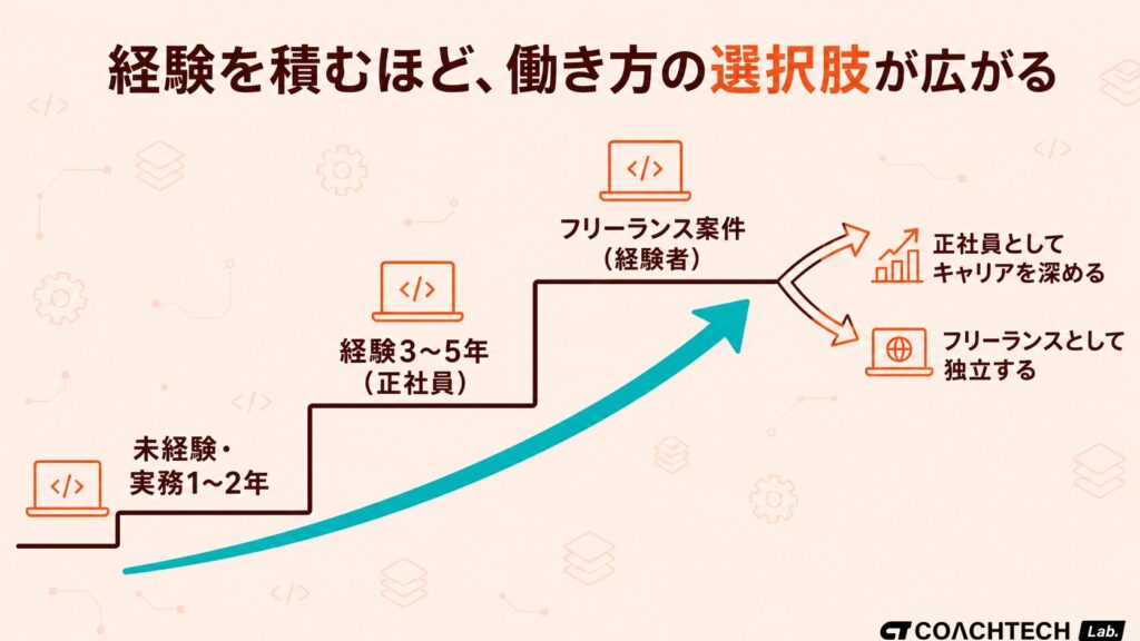 フロントエンドエンジニアが経験を積むほど働き方の選択肢が広がる様子を示した概念図