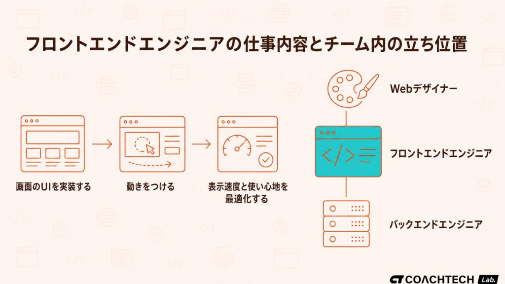 フロントエンドエンジニアの仕事の流れとチーム内での立ち位置を示した概念図