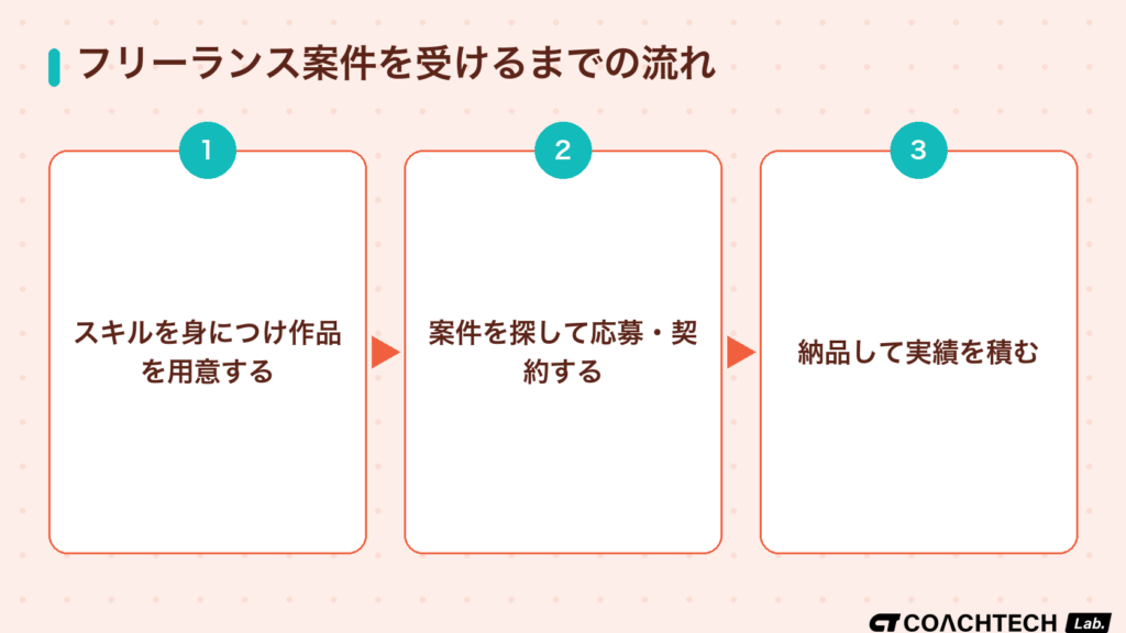 フロントエンドエンジニアがフリーランス案件を受けるまでの流れを示したフロー図