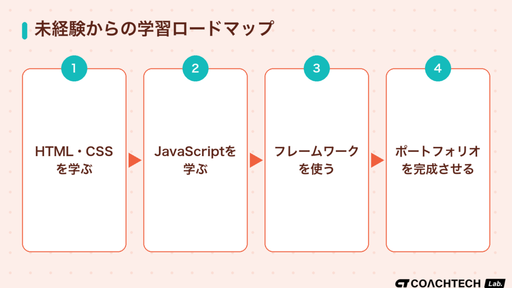 フロントエンドエンジニアになるための学習ロードマップをHTML・CSSから順に示したフロー図
