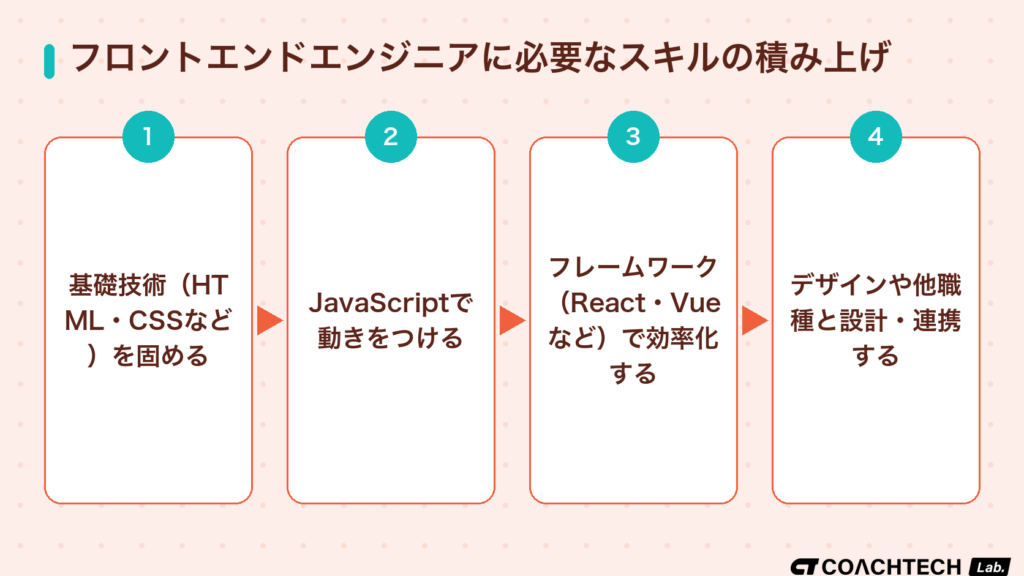 フロントエンドエンジニアに必要なスキルが基礎技術から設計力へ積み上がる流れを示した図