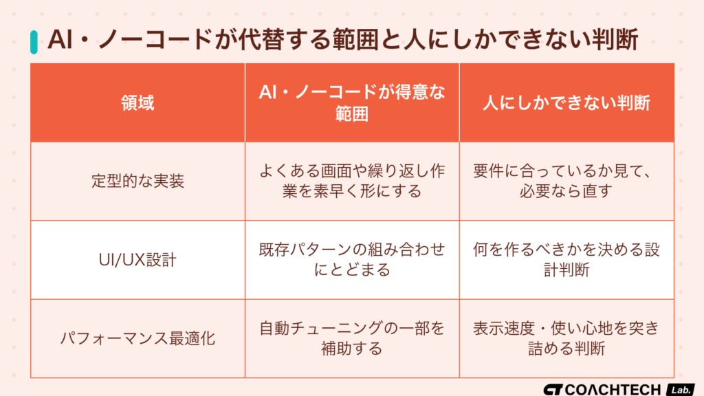 フロントエンドエンジニアの仕事のうちAIが代替できる範囲と人にしかできない判断を比較した表