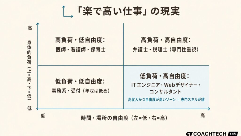 休みが多くて給料がいい仕事と楽で高い仕事の現実を2軸で示した概念図。身体的負荷と時間・場所の自由度で職種を整理