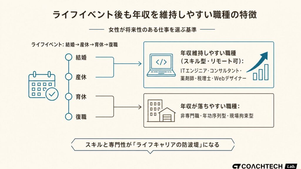 女性のライフイベントと将来性のある仕事の関係を示した概念図。育休後も年収を維持しやすい職種をライフキャリア軸で整理