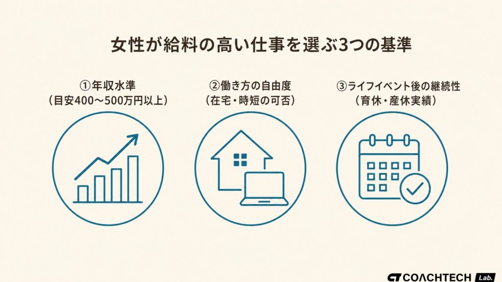 女性が給料の高い仕事を選ぶ3つの基準を示した概念図。年収水準・在宅・育休の3軸で整理している