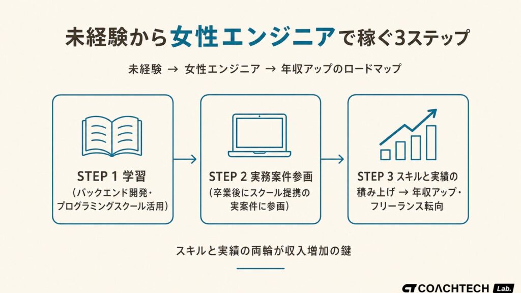 女性が未経験からITエンジニアで年収アップを目指す3ステップのロードマップ。学習・実務案件・年収アップの流れを図解