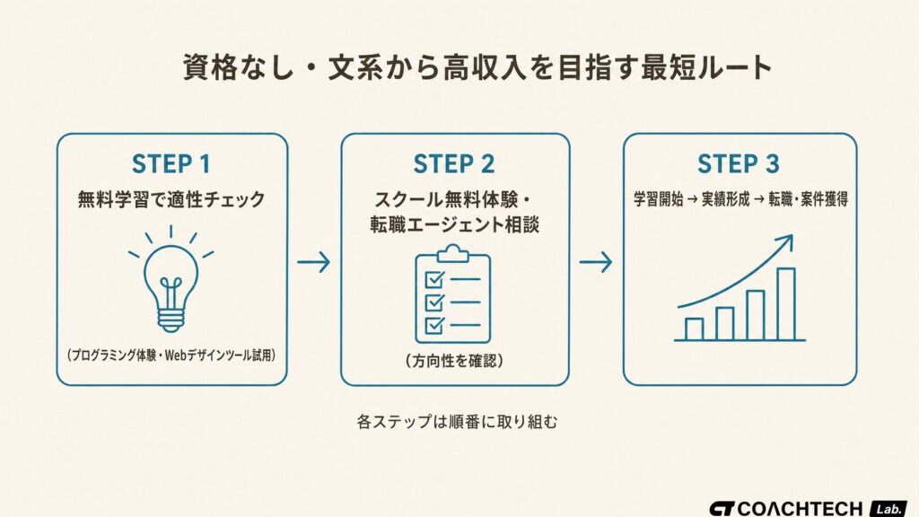 給料が高い仕事を資格なし・文系から目指す3ステップのフロー図。無料学習・スクール体験・エージェント相談の順で整理