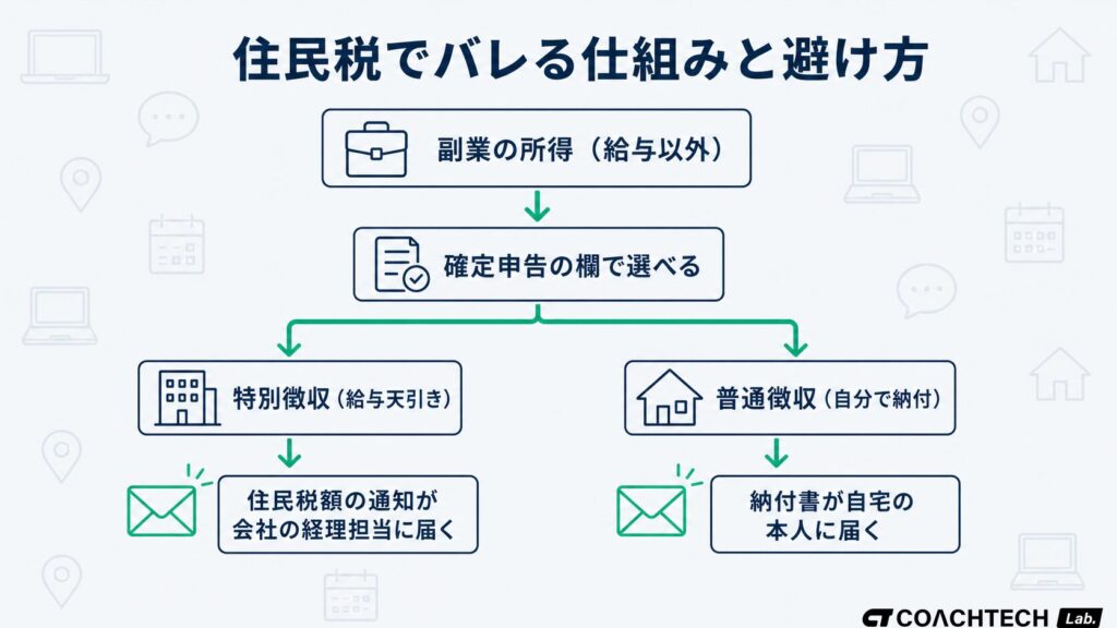 住民税の特別徴収と普通徴収の違いから副業が会社にバレる仕組みを示した概念図