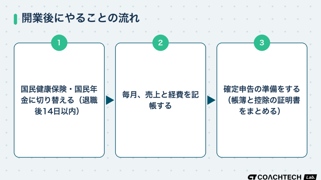 開業後にやること（国保・年金の切り替え・毎月の記帳・確定申告の準備）の流れを示したフロー図