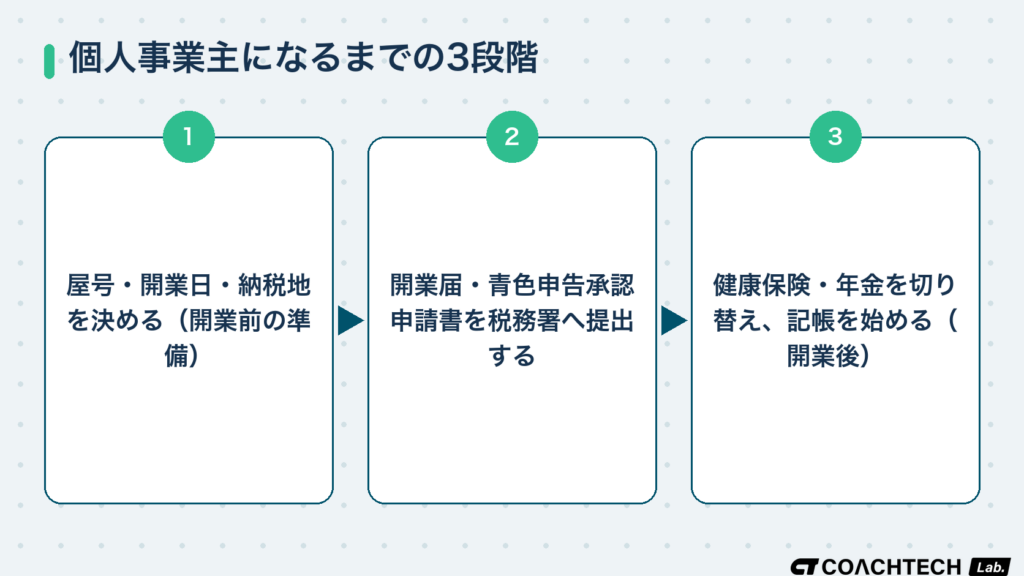 個人事業主になるまでの3段階（開業前の準備・開業届と青色申告の提出・開業後のタスク）を示したフロー図