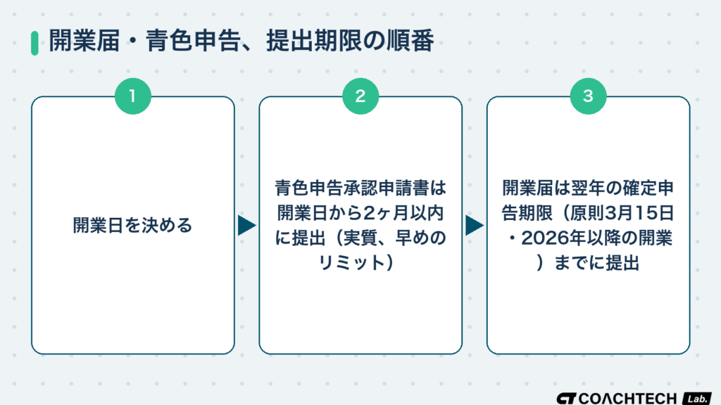 開業届と青色申告承認申請書、それぞれの提出期限の順番を示したフロー図