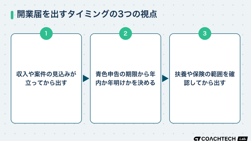 開業届を出すタイミングを判断する3つの視点（収入見込み・青色申告の期限・扶養保険の確認）を示したフロー図