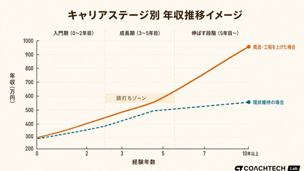 インフラエンジニアの入門期・成長期・伸ばす段階の3フェーズを横軸（経験年数）・縦軸（年収）で示した折れ線グラフ。商流を上げた場合と現状維持の2ラインを比較