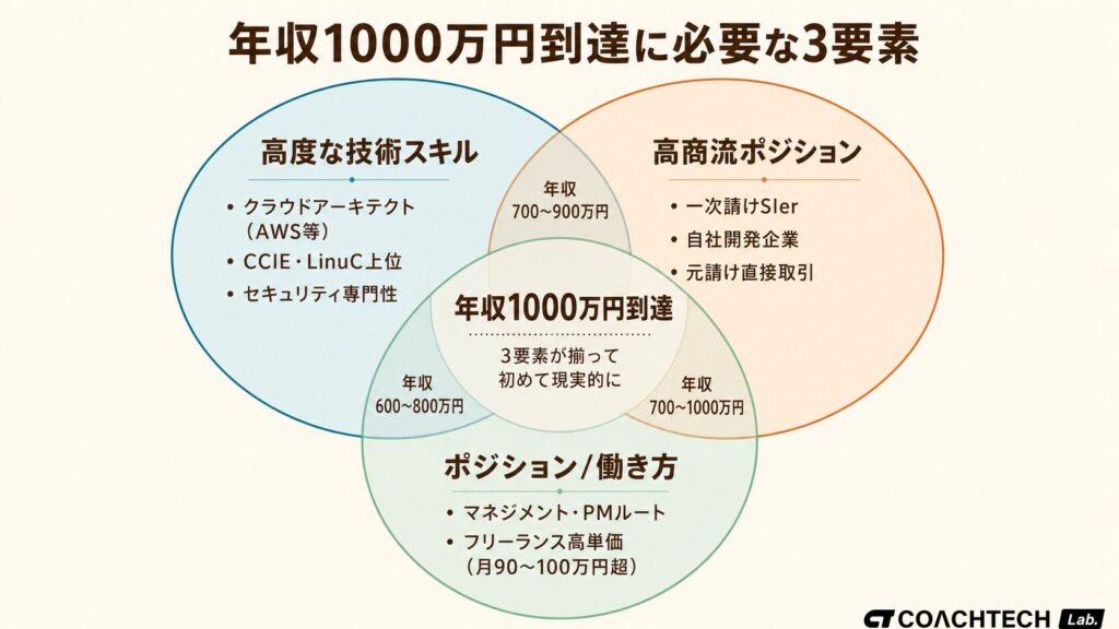 インフラエンジニアが年収1000万円に到達するためのスキル・商流・ポジションの3要素が重なる概念図。3つの円が重なった部分に「年収1000万円」のゴールを配置