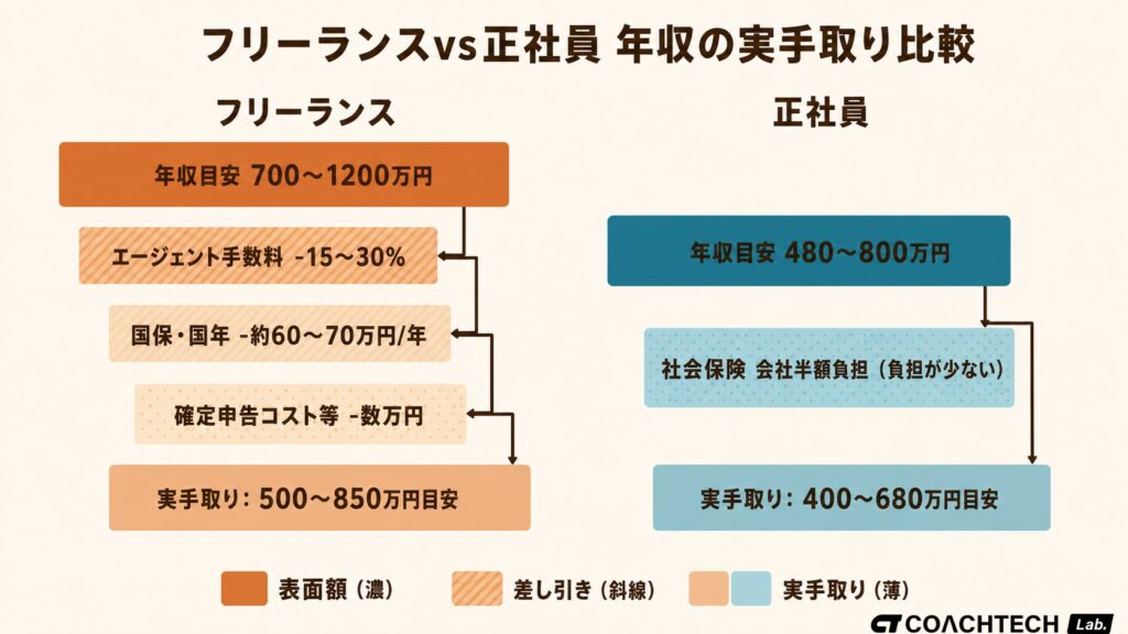 フリーランスインフラエンジニアと正社員の年収の「表面額」と「実手取り」を段差で比較した図。エージェント手数料・社会保険・申告コストの差し引き後の手取り感を可視化