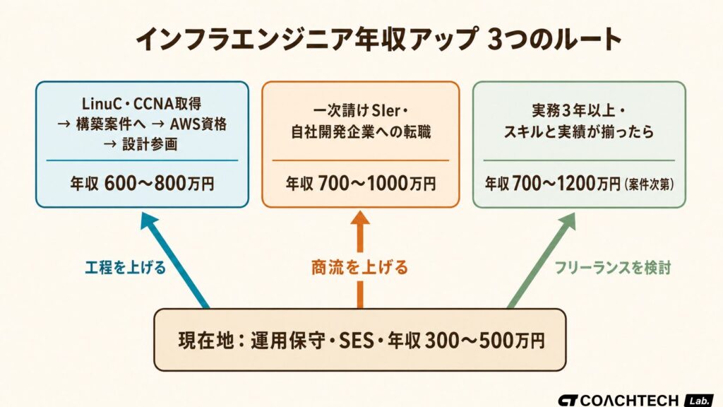 インフラエンジニアが年収を上げる3つのルート（工程アップ・商流アップ・フリーランス化）の分岐フロー図。現在地から各打ち手への矢印と条件を可視化