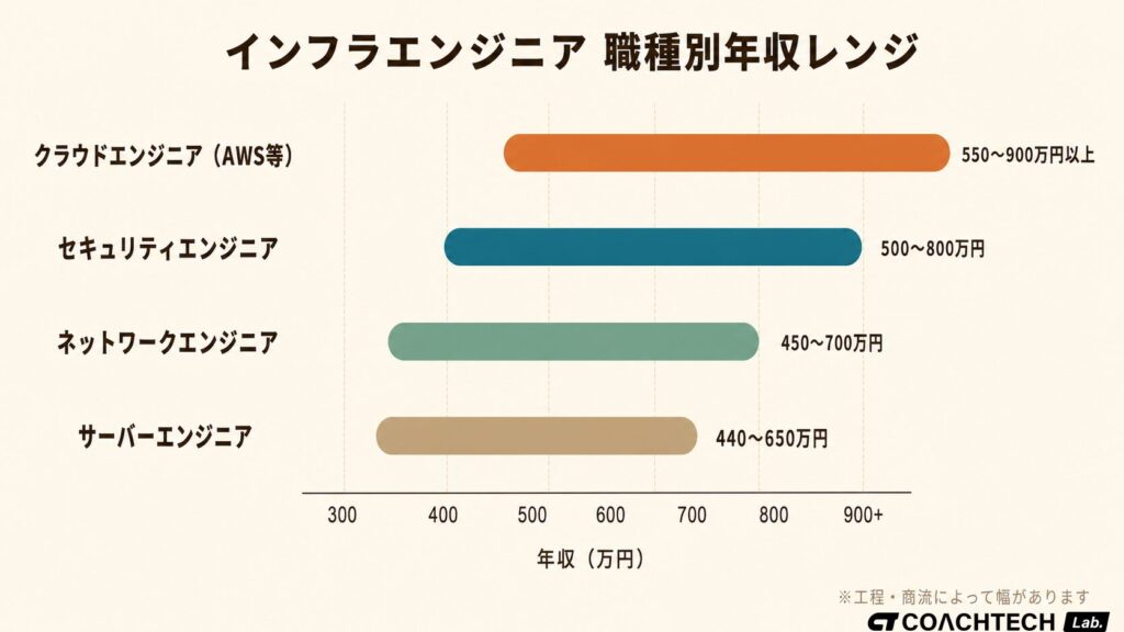 インフラエンジニアの職種別（クラウド/セキュリティ/ネットワーク/サーバー）平均年収レンジを横並びの帯グラフで比較した図