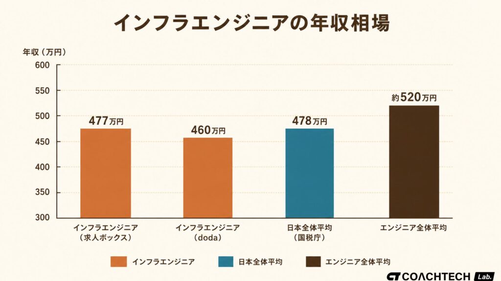 インフラエンジニアの年収を求人ボックス（477万円）・doda（460万円）・日本全体平均（478万円）・エンジニア全体平均（約520万円）と横並びで比較した棒グラフ