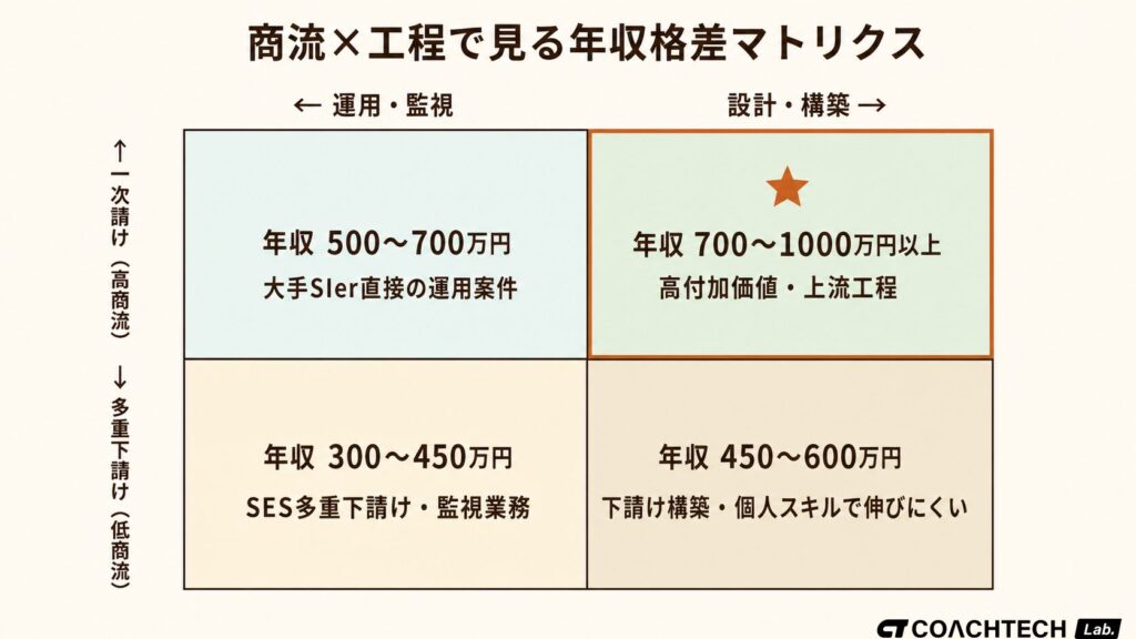 一次請け/多重下請け（商流軸）と運用保守/設計構築（工程軸）の4象限マトリクスに年収レンジを配置した概念図。インフラエンジニアの年収格差の構造を可視化