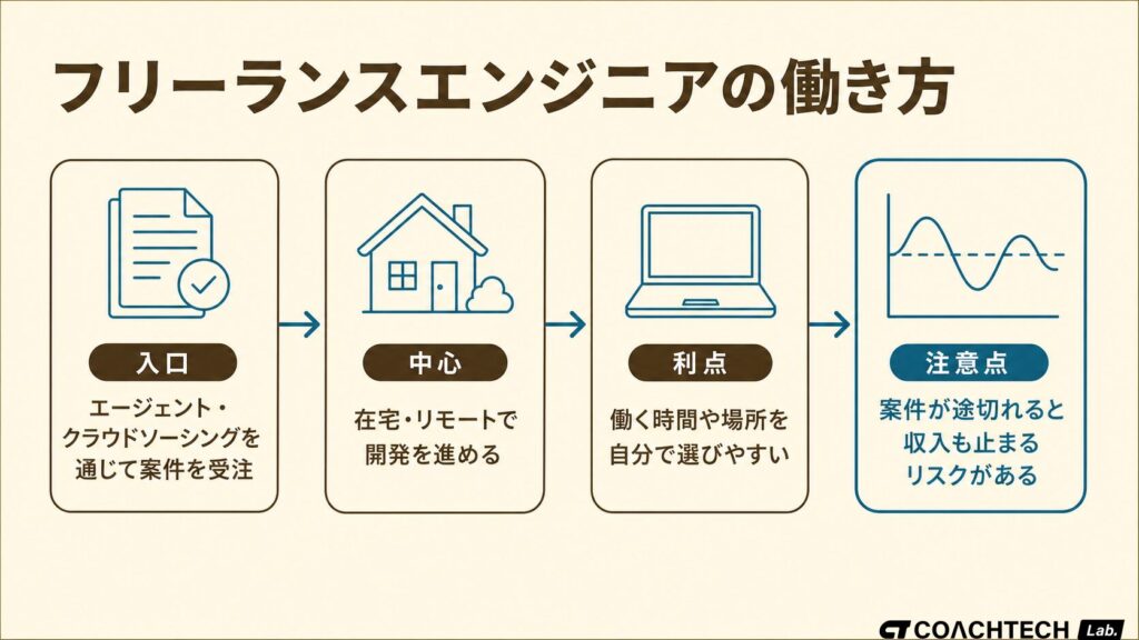 フリーランスエンジニアの働き方を、案件受注から在宅開発、収入の波までひと目で示した概念図