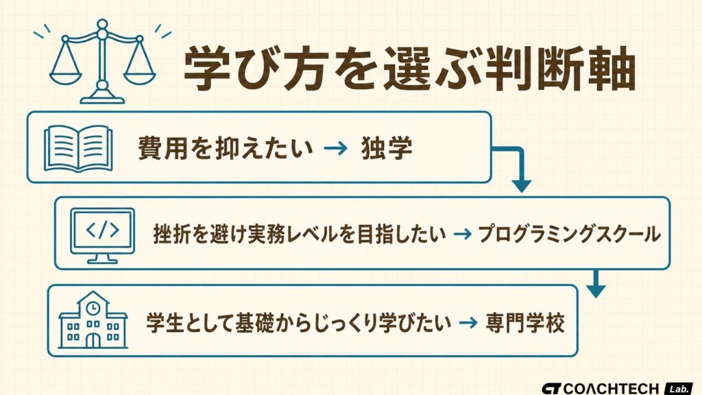 費用を抑えたいか挫折を避けたいかという判断軸から、独学・プログラミングスクール・専門学校の選び方を示した概念図