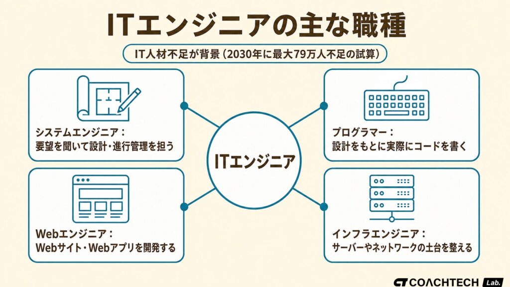 ITエンジニアになるには何が必要かの背景と、システムエンジニア・プログラマー・Webエンジニア・インフラエンジニアの主な職種分類を示した概念図