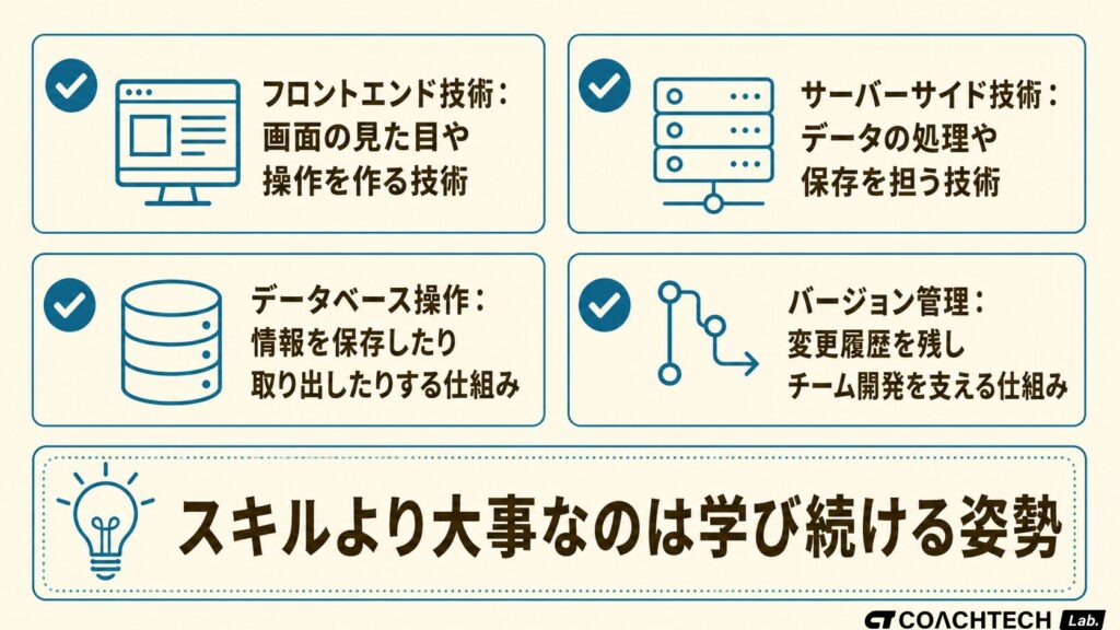 未経験からITエンジニアに求められる基礎スキルと、学び続ける姿勢をチェックリストで示した概念図