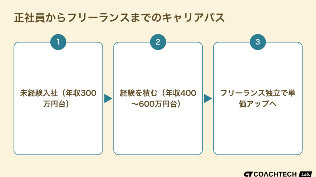 正社員未経験入社からフリーランス独立までのITエンジニアのキャリアパスをフローで示した図