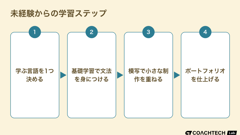 未経験からITエンジニアを目指す4つの学習ステップ（言語を1つ決める→基礎学習→模写→ポートフォリオ作成）のフロー図
