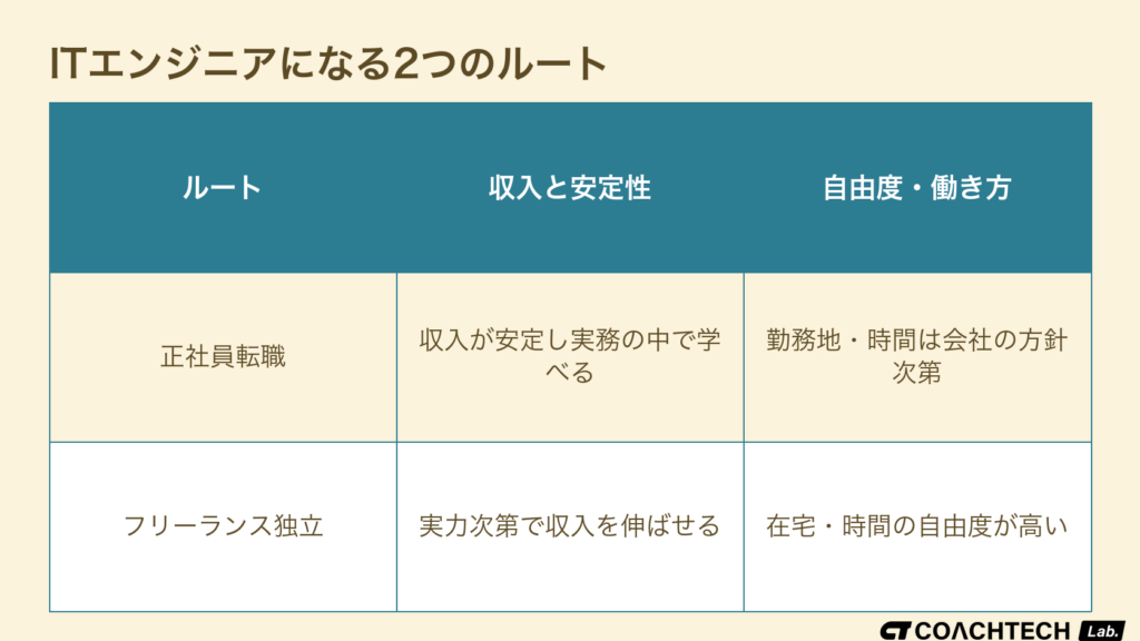 ITエンジニアになる2つのルート、正社員転職とフリーランス独立を収入の安定性と自由度・働き方で比較した表